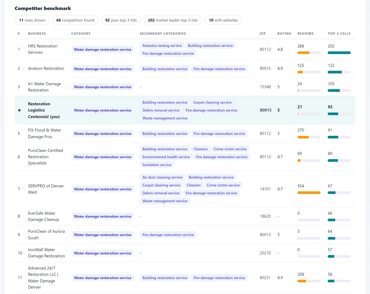 Local competitor analysis table in the GBP audit
