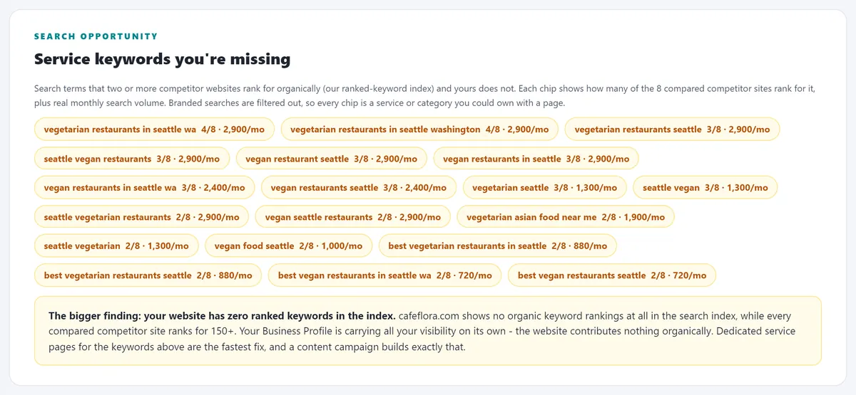 Service keyword gaps found in the GBP audit