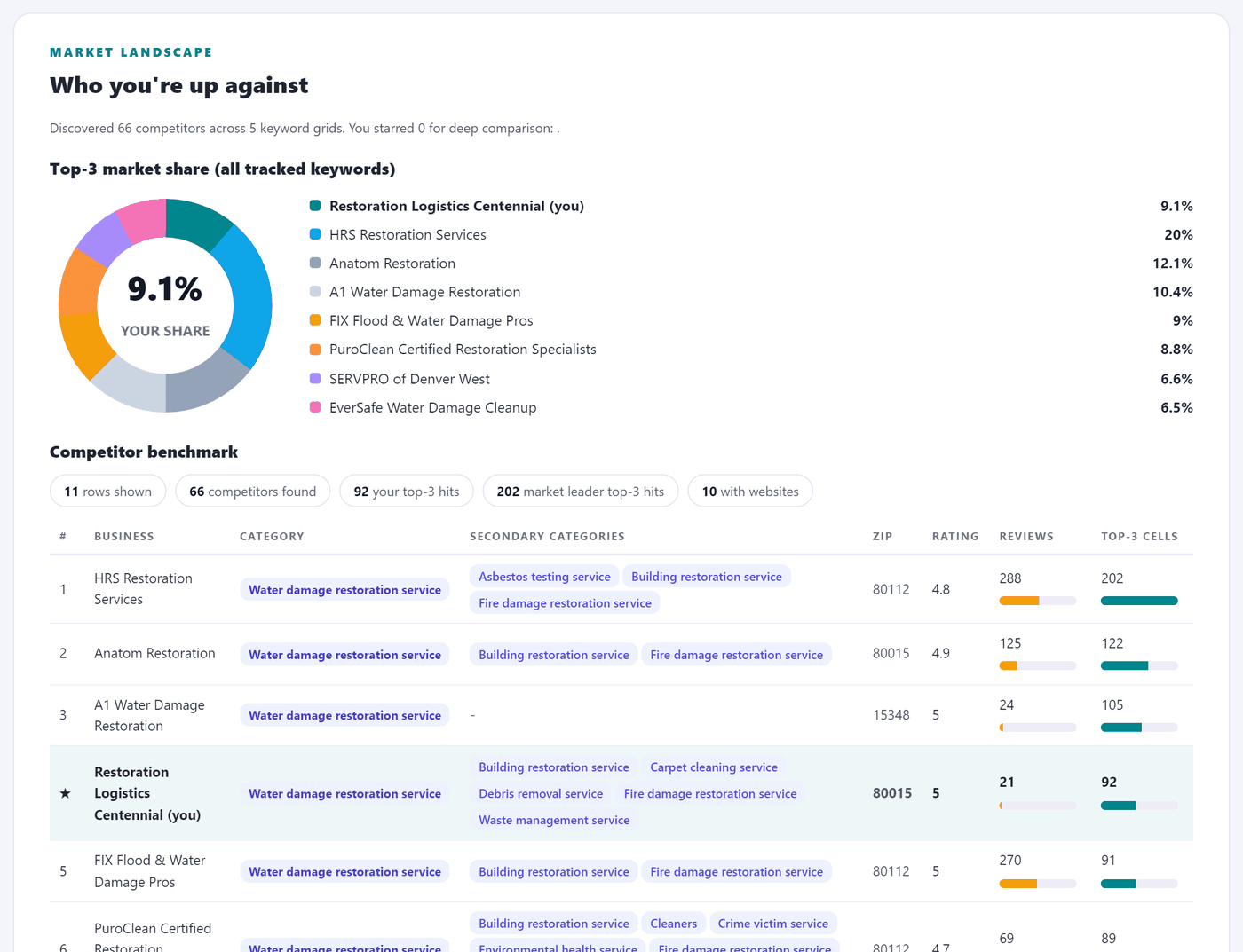 Competitor benchmarking and market-share breakdown in the GBP audit