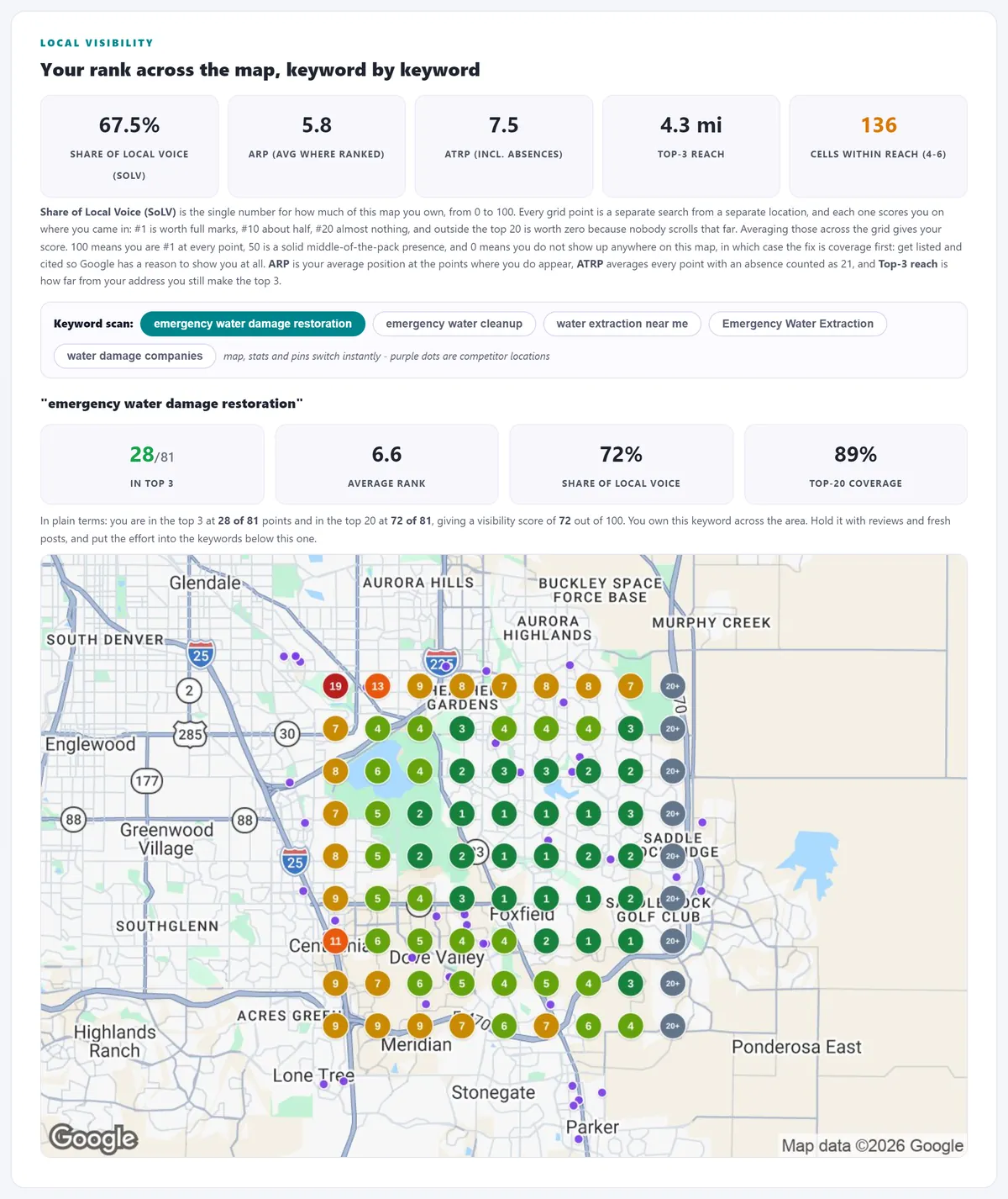 Google Maps rank checker grid for a keyword in the GBP audit