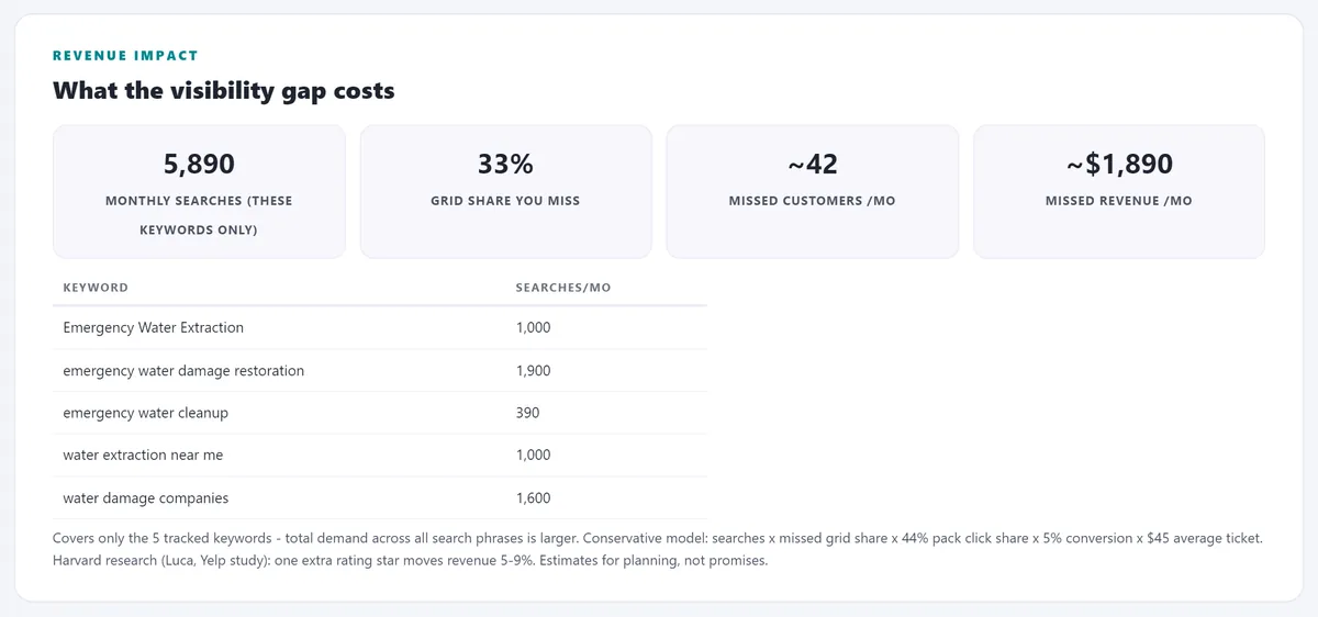Revenue impact of the local visibility gap