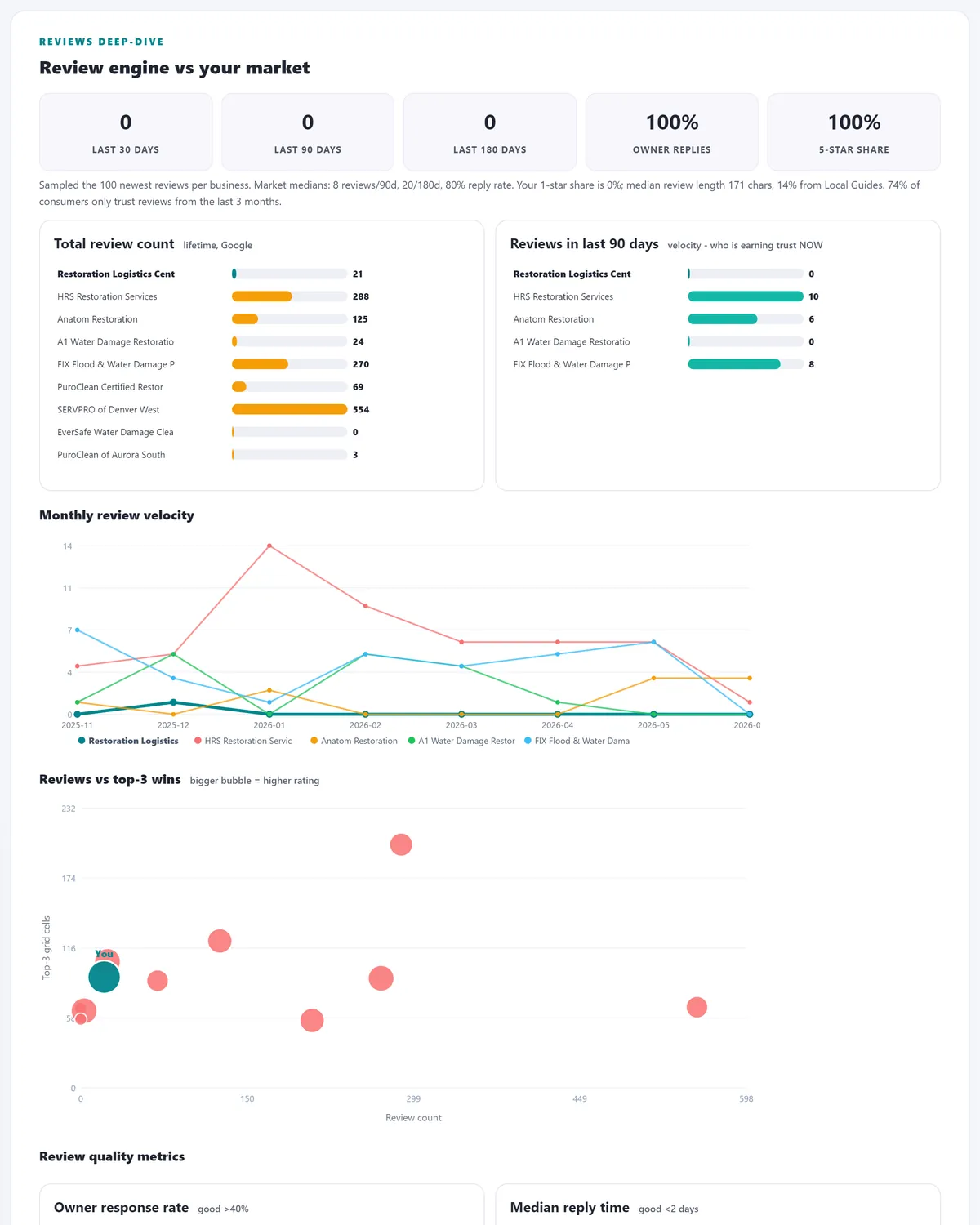 Google review analysis against the market in the GBP audit