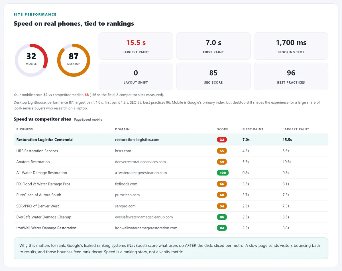 Mobile page speed and Core Web Vitals compared with competitors