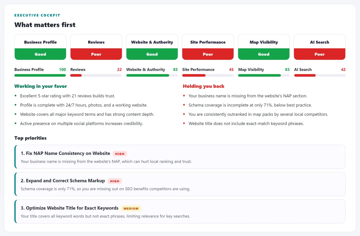 Executive summary of a Google Business Profile audit