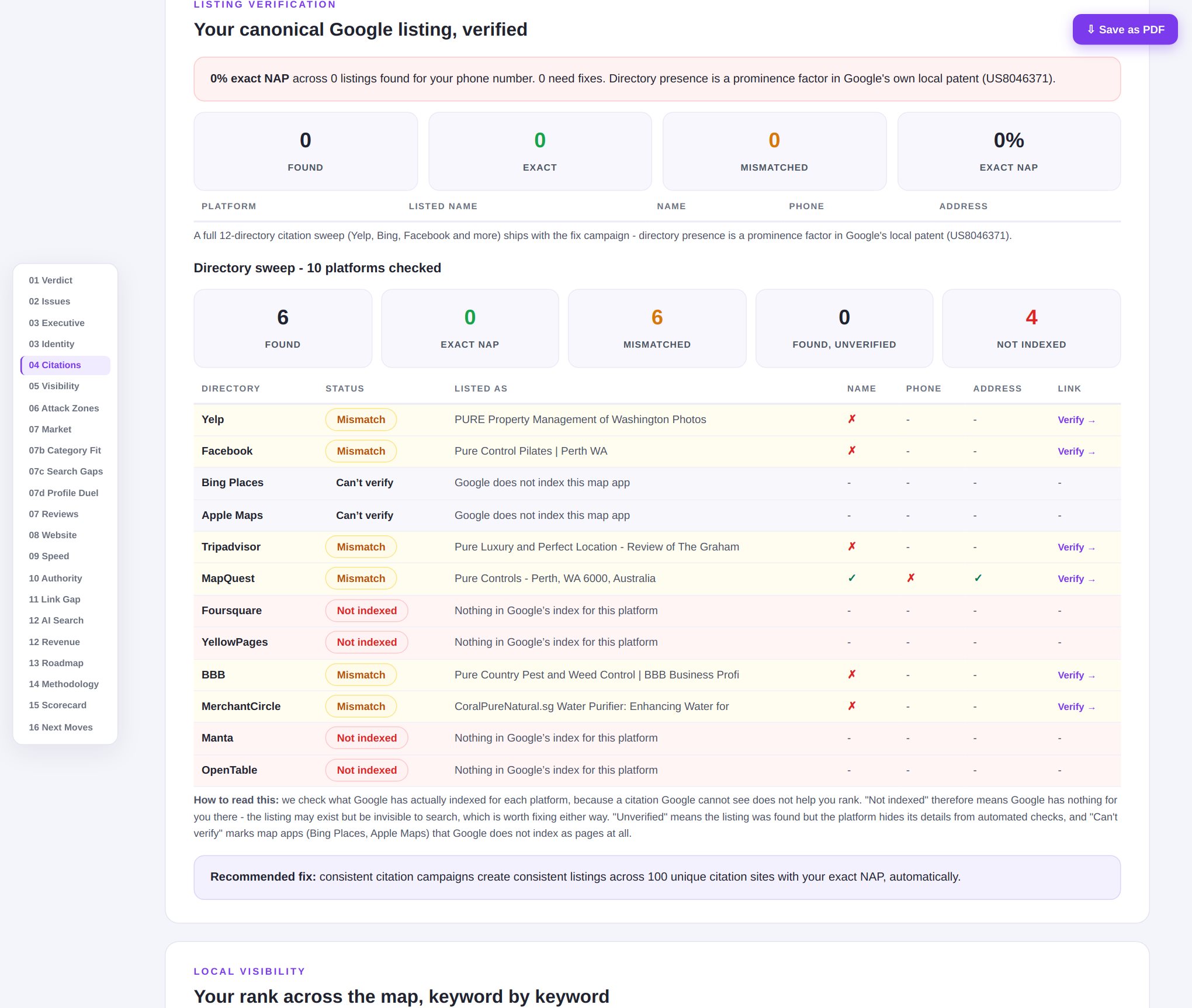 Citations section of the audit report: the canonical Google listing verified, and a directory sweep across 10 platforms with per-field consistency results