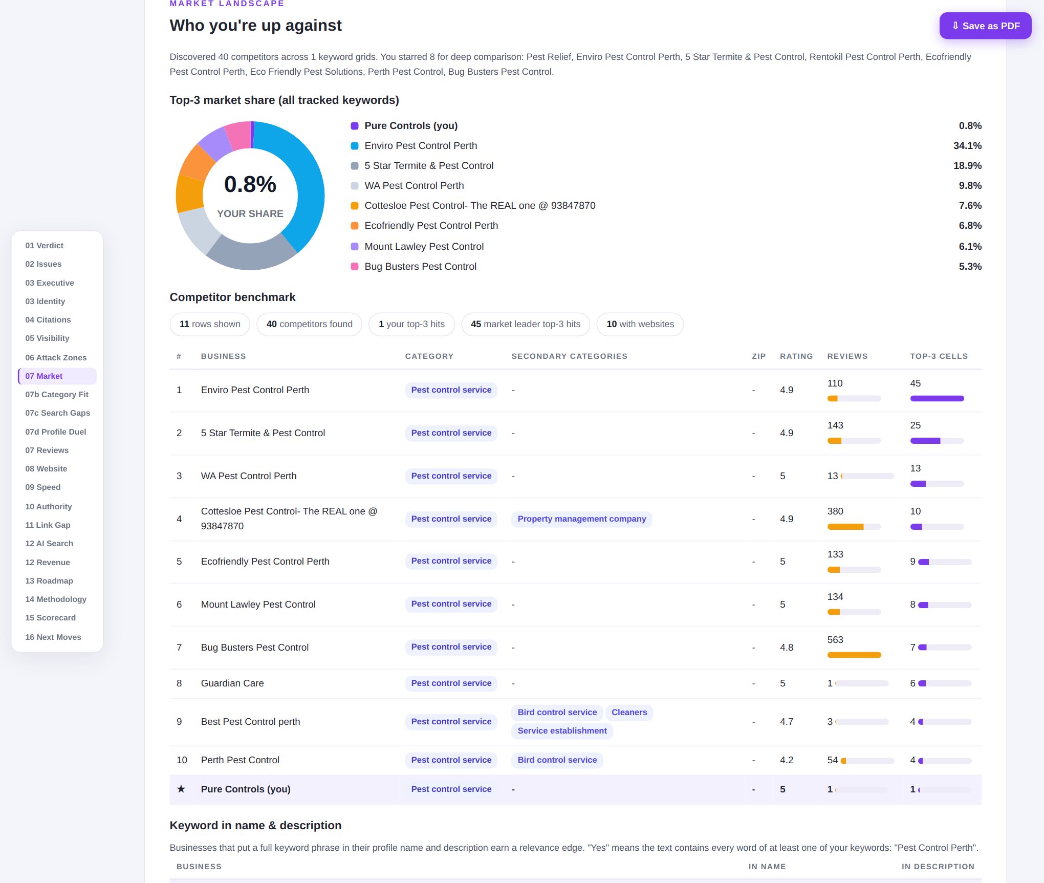 Market section of the audit report: top-3 market share across all tracked keywords and a competitor benchmark table ranked by coverage, rating and reviews
