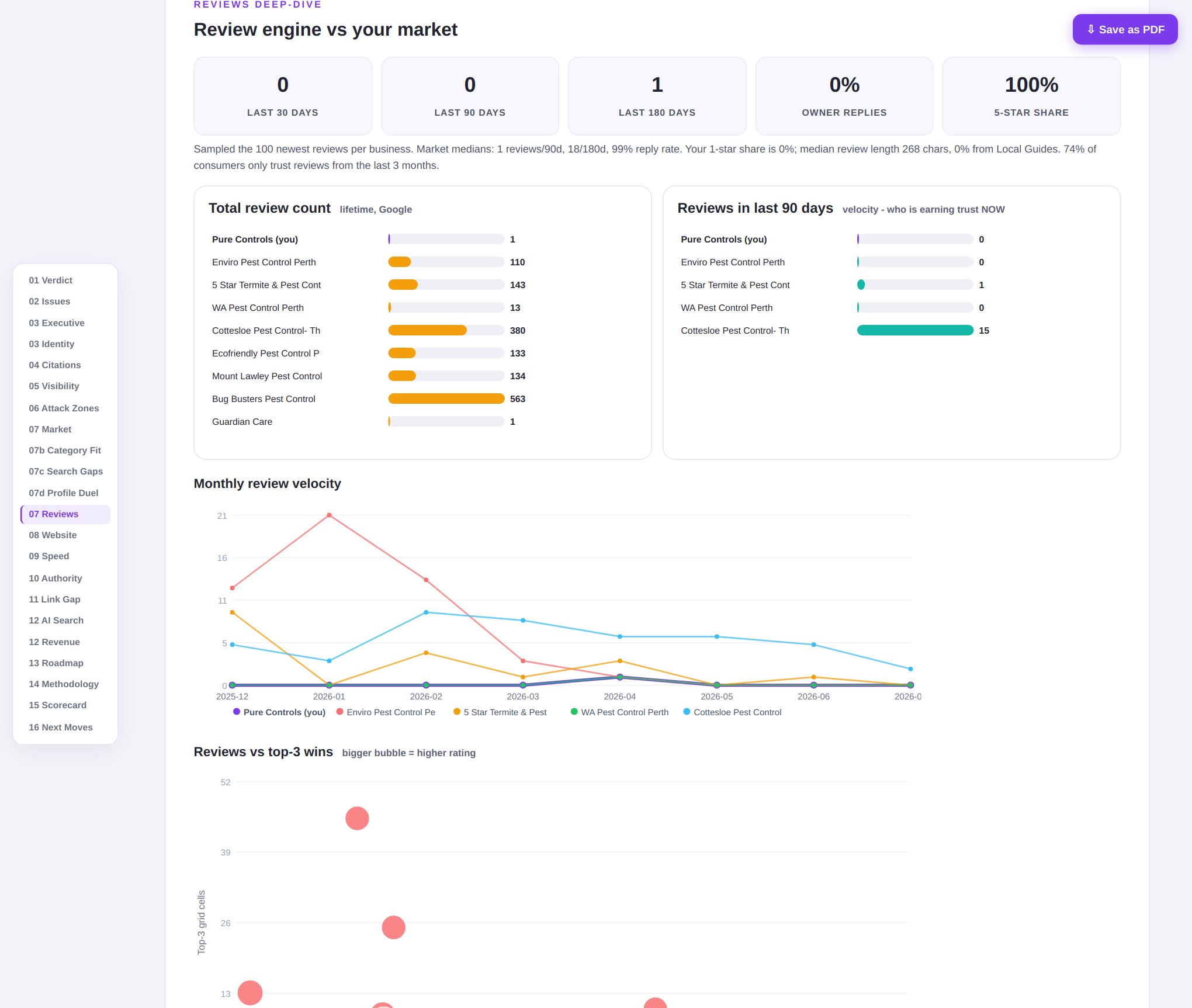 Review engine section of the audit report: monthly review velocity chart and reviews versus top-3 wins bubble chart comparing the business to its market