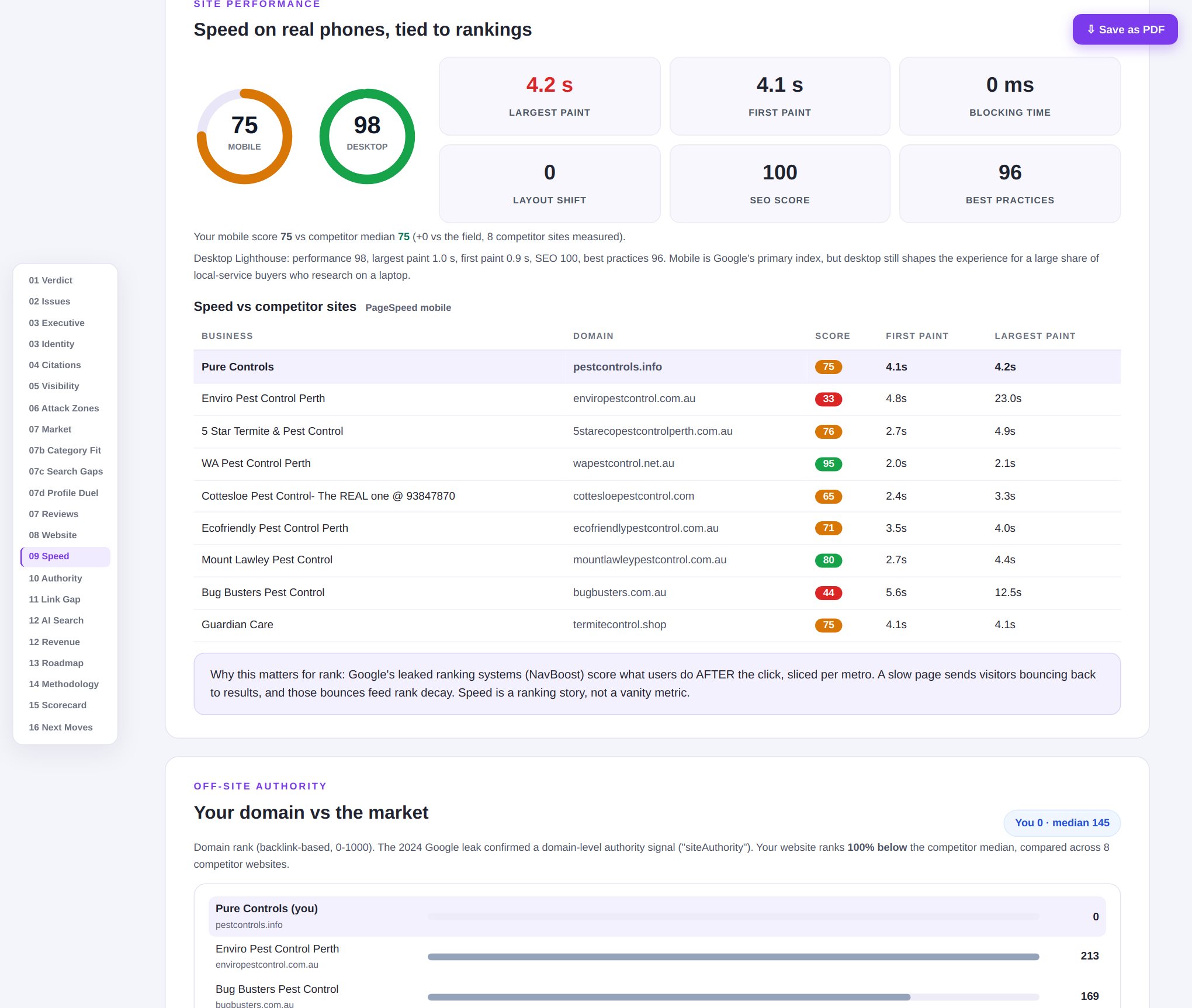Speed section of the audit report: mobile PageSpeed scores for the audited business compared against each competitor site