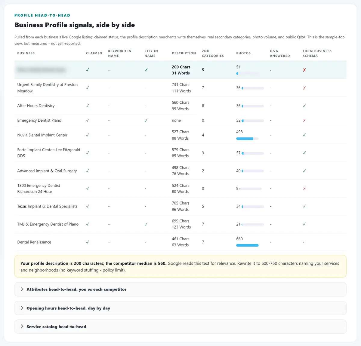Audit head-to-head section comparing the practice with its three closest competitors on categories, reviews and visibility