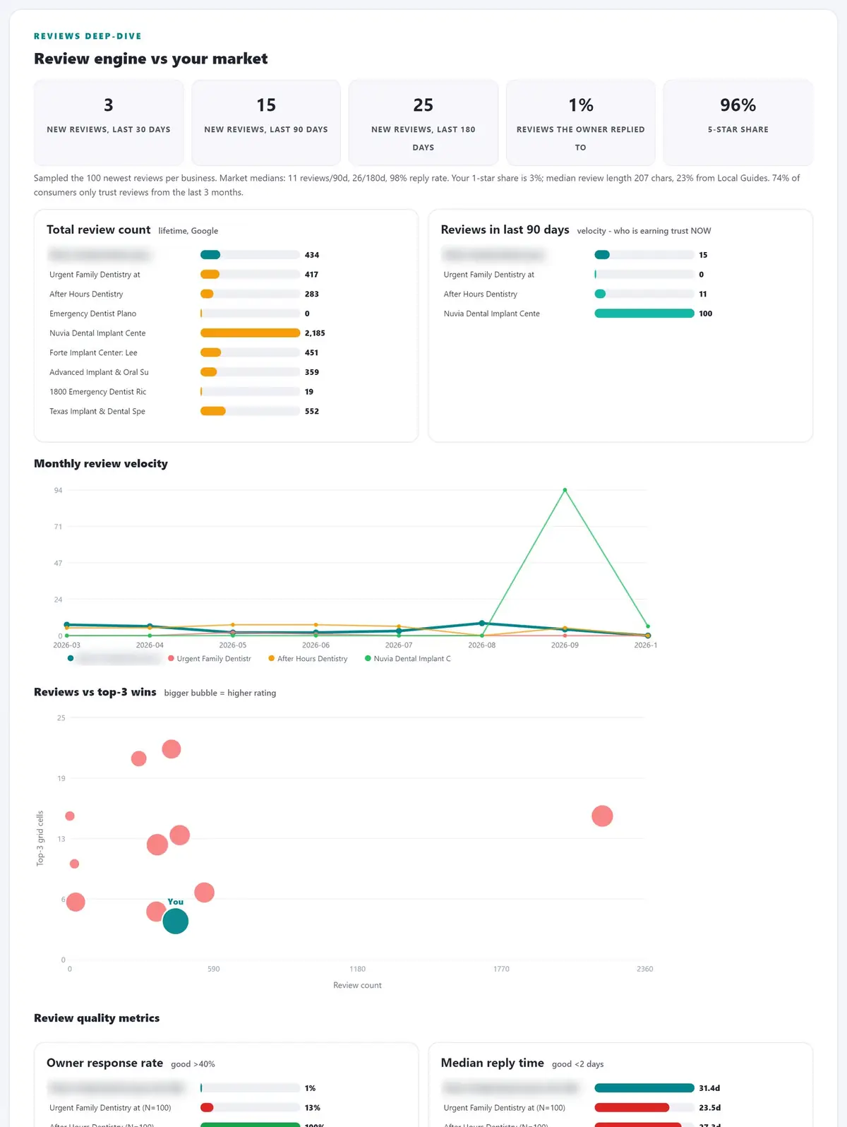 Audit reviews section comparing the practice's review count, rating and reply rate against competitors
