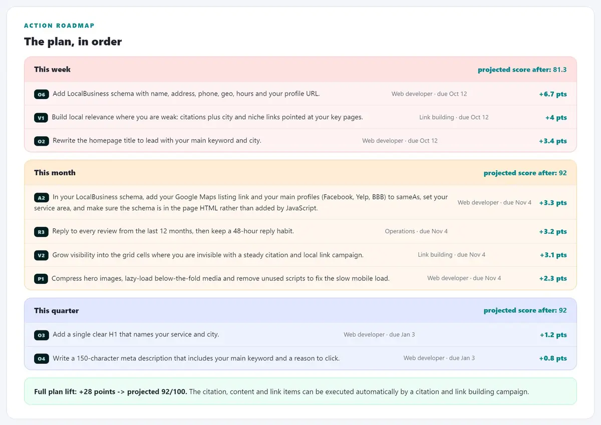 Audit roadmap section listing prioritised fixes for the dental practice