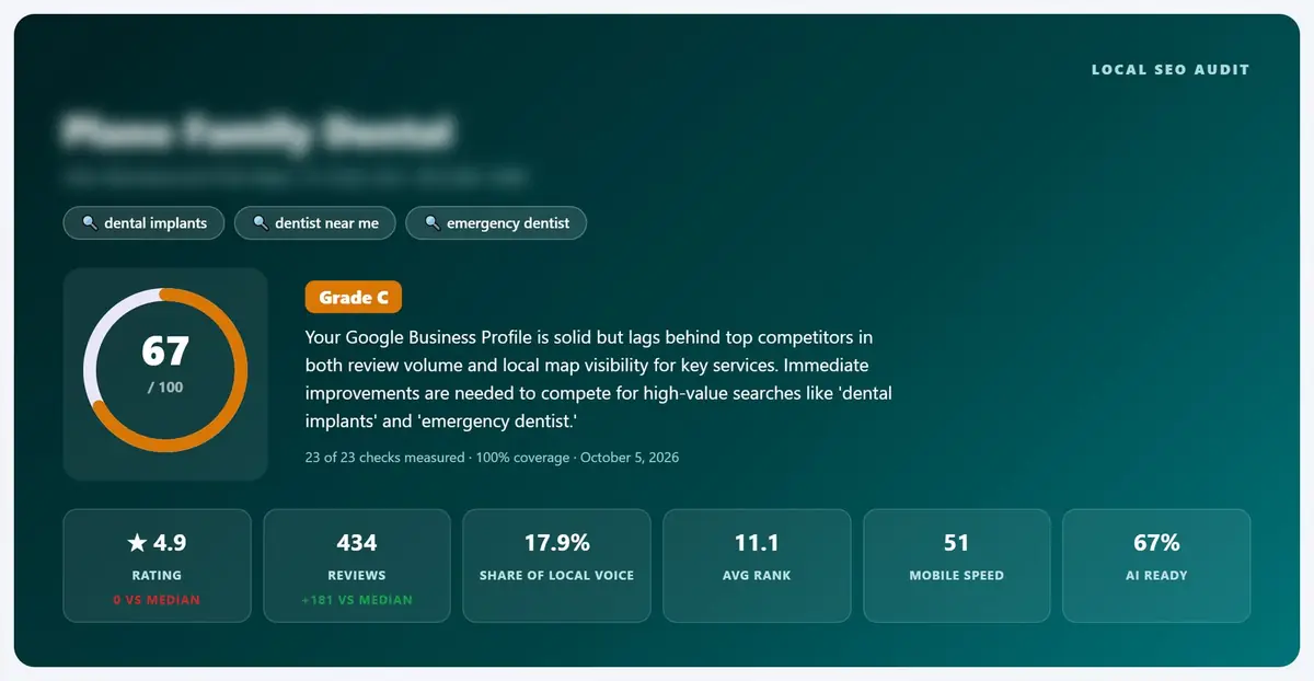 Google Business Profile audit cover showing the overall score and grade for a dental practice, with the practice name blurred