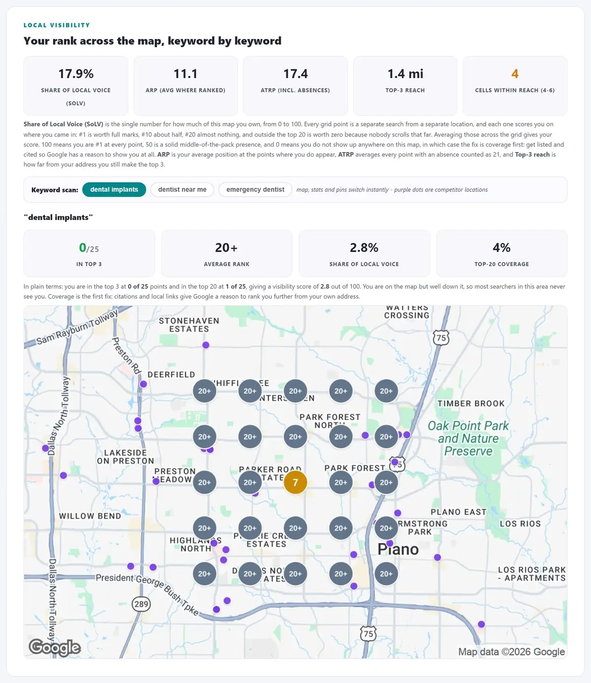 Audit visibility section for dental implants showing the practice in the top 3 at 0 of 25 points and ranking at only 1 of 25