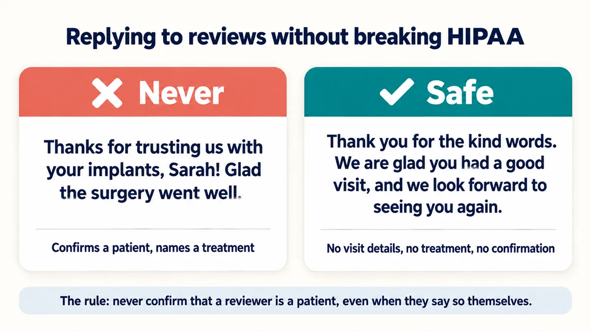 Two review replies side by side: one marked never, which thanks a named patient for trusting the practice with her implants, and one marked safe, which thanks the reviewer for kind words without mentioning any visit