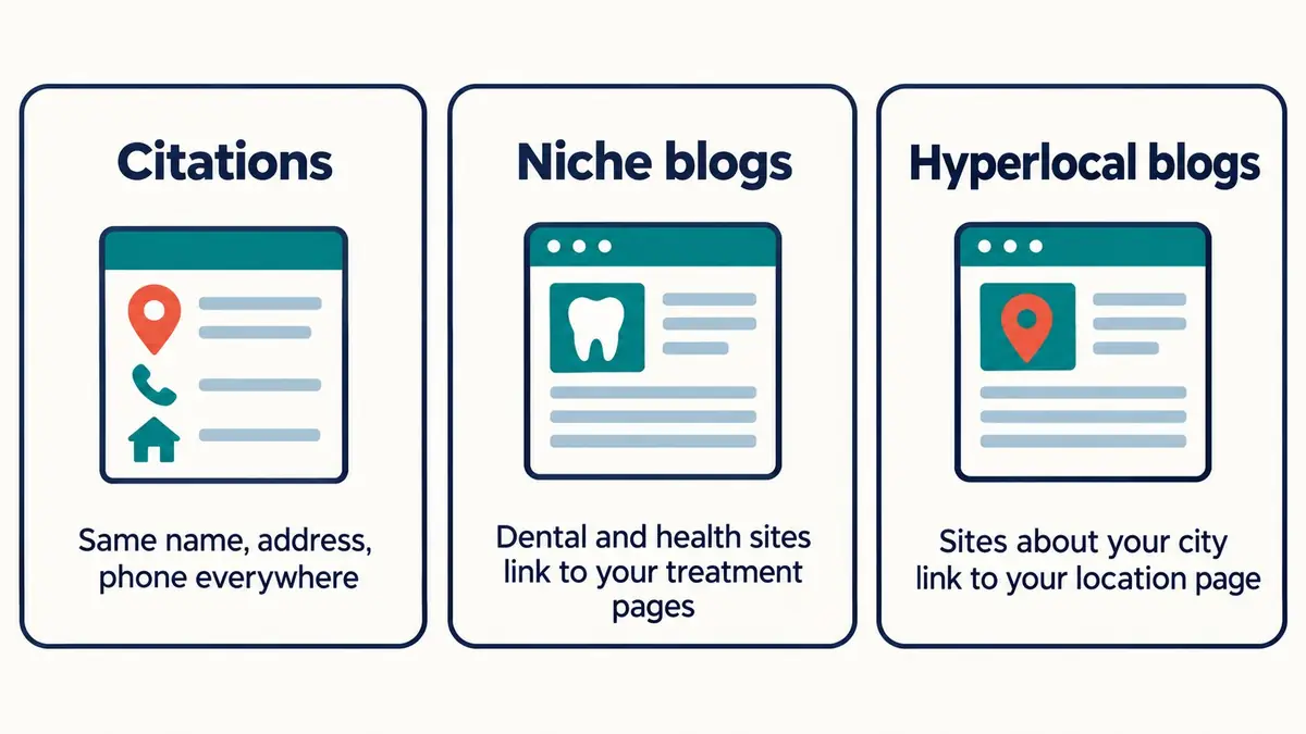 Three cards explaining citations, niche blog links and hyperlocal blog links for a dental practice