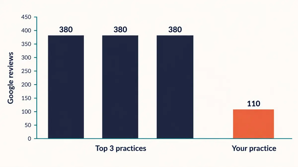 Bar chart showing the top three practices with about 380 Google reviews each and a practice with 110