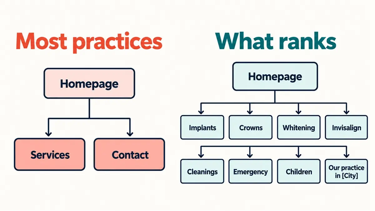 Two website diagrams: most practices have a homepage, services and contact page; what ranks has a page per treatment and a location page
