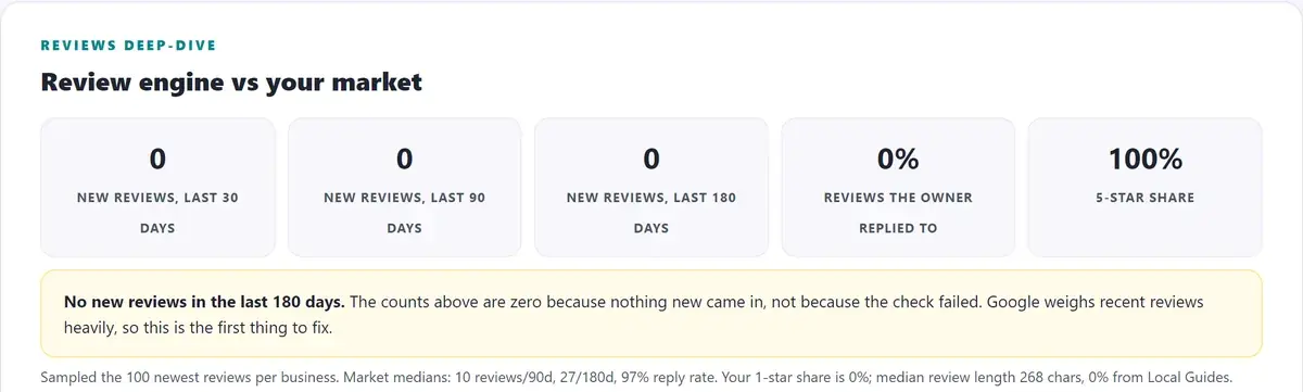Audit review section header showing zero new reviews in the last 30, 90 and 180 days and a warning that Google weighs recent reviews heavily