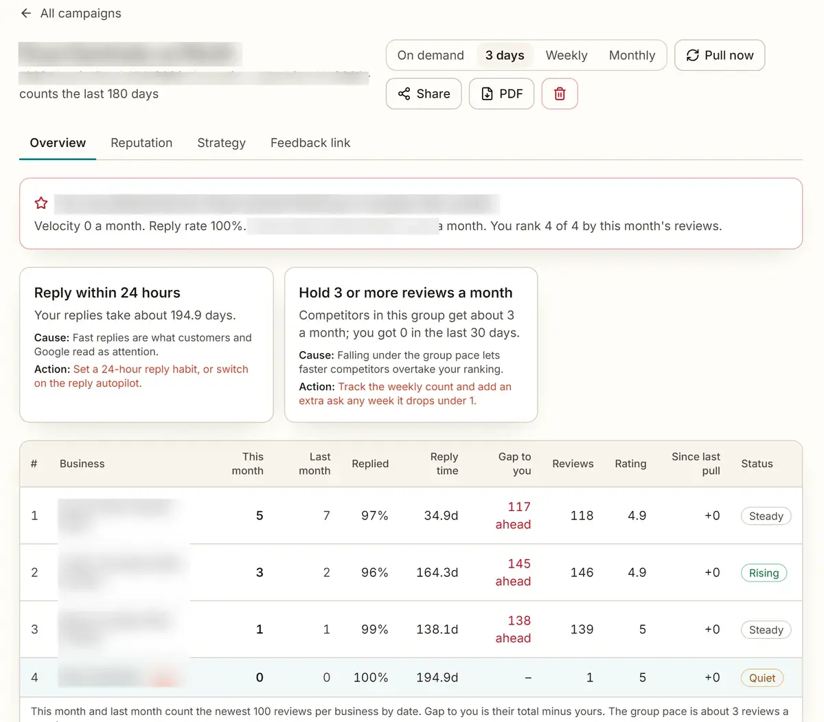 Review pace readout comparing a pest control company with three rivals: the rivals get 1 to 5 new reviews a month and reply within days; the company has zero new reviews and replies after 195 days