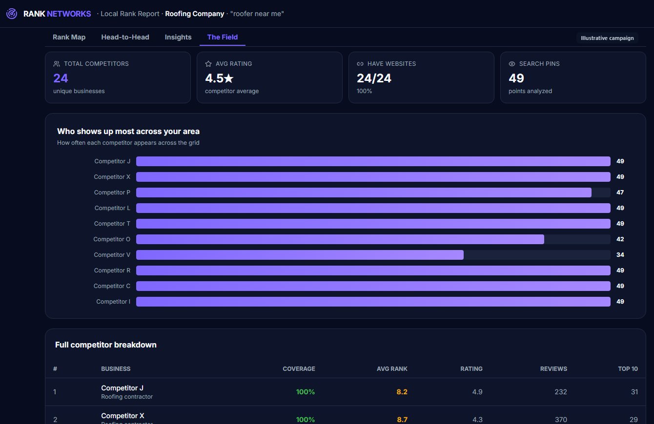 Competitor breakdown showing which roofing companies appear most across the grid