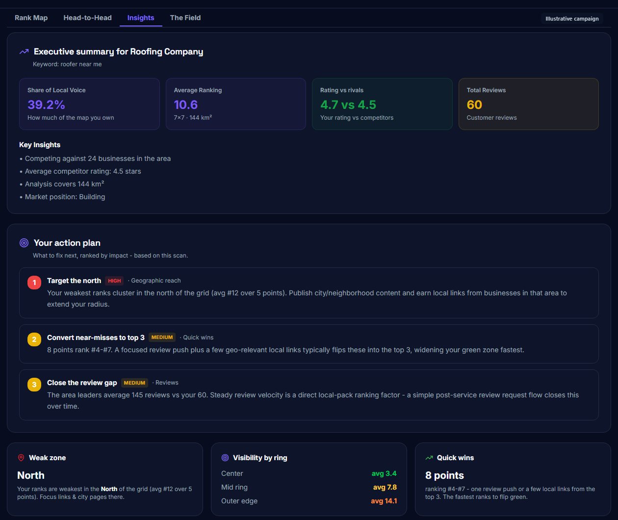 Grid Ranker insights showing the weak zone in the north, 8 quick win points and a review gap