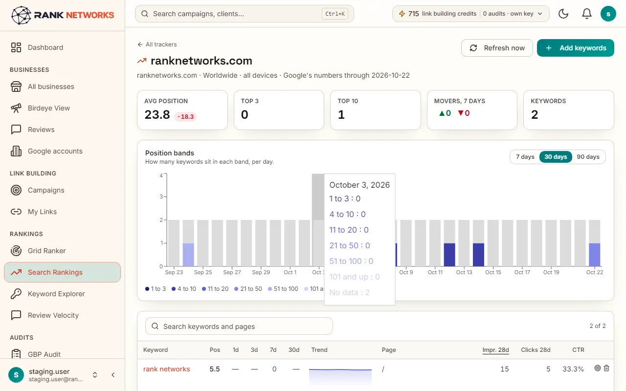 Search Rankings: keywords with their position, the one, three, seven and thirty day change, and the page that ranks for each.